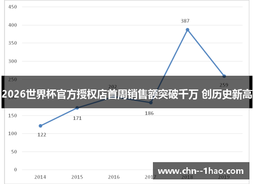 2026世界杯官方授权店首周销售额突破千万 创历史新高